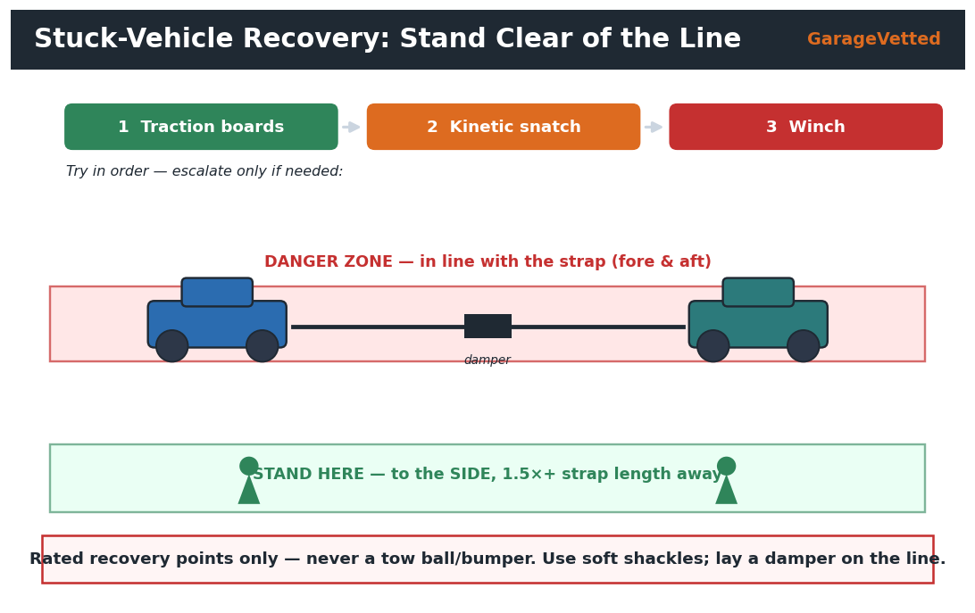 How to Safely Recover a Stuck Vehicle (Mud, Sand, and Snow) diagram